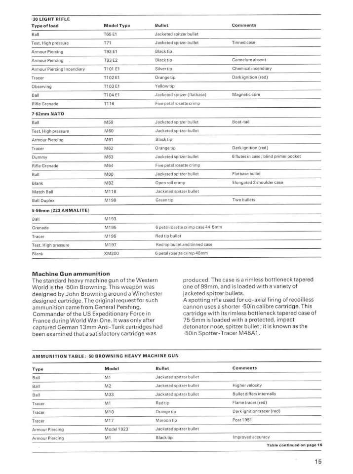 SAPSp-Ammunition WWI-WWII Page 17-960